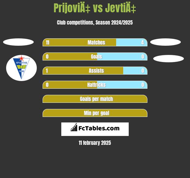 PrijoviÄ‡ vs JevtiÄ‡ h2h player stats