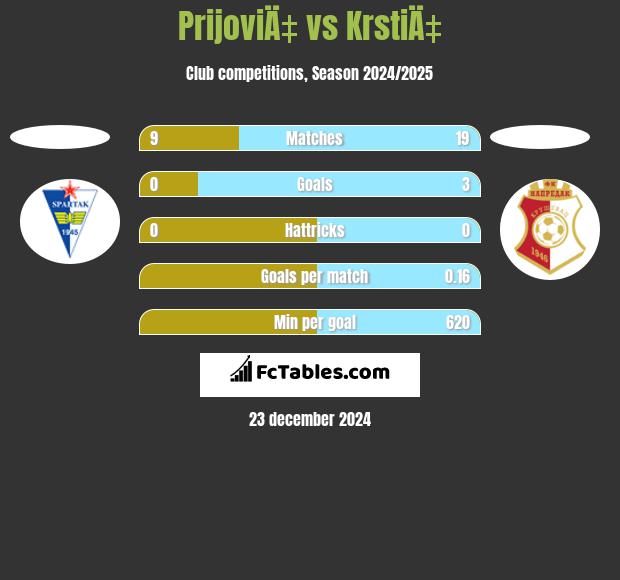 PrijoviÄ‡ vs KrstiÄ‡ h2h player stats