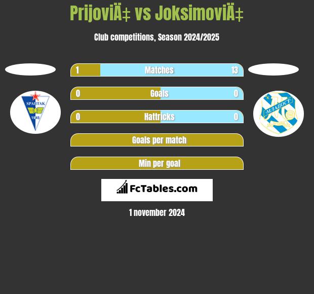 PrijoviÄ‡ vs JoksimoviÄ‡ h2h player stats