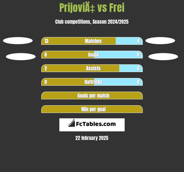 PrijoviÄ‡ vs Frei h2h player stats