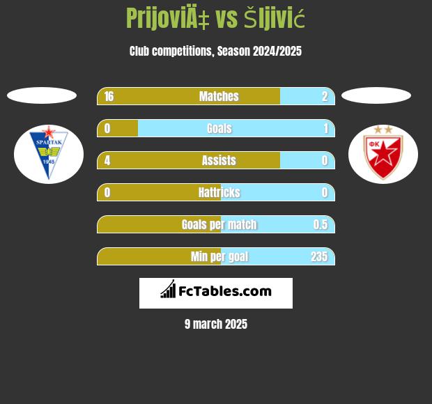 PrijoviÄ‡ vs Šljivić h2h player stats