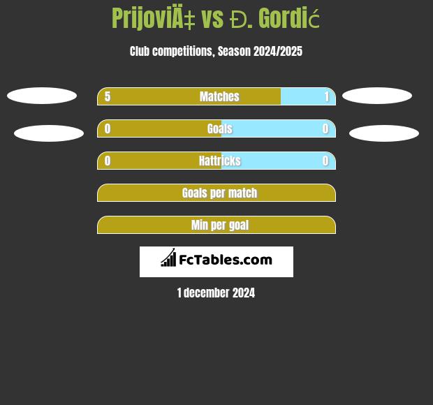 PrijoviÄ‡ vs Đ. Gordić h2h player stats