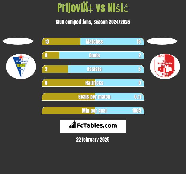 PrijoviÄ‡ vs Nišić h2h player stats