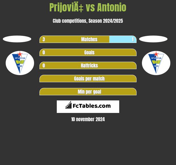 PrijoviÄ‡ vs Antonio h2h player stats