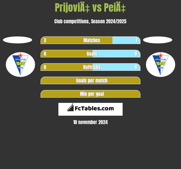 PrijoviÄ‡ vs PeiÄ‡ h2h player stats