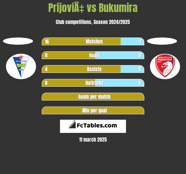 PrijoviÄ‡ vs Bukumira h2h player stats