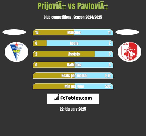 PrijoviÄ‡ vs PavloviÄ‡ h2h player stats