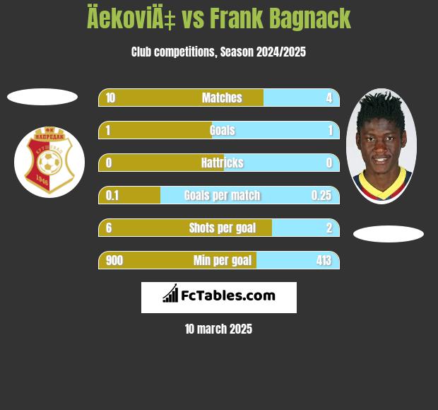 ÄekoviÄ‡ vs Frank Bagnack h2h player stats