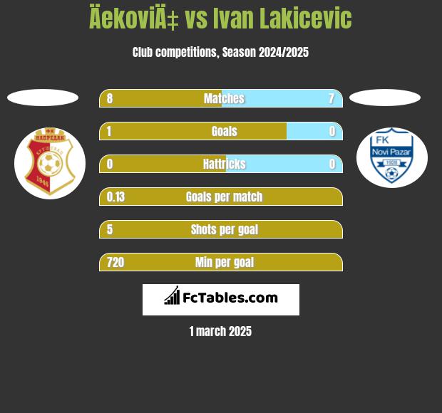 ÄekoviÄ‡ vs Ivan Lakicevic h2h player stats