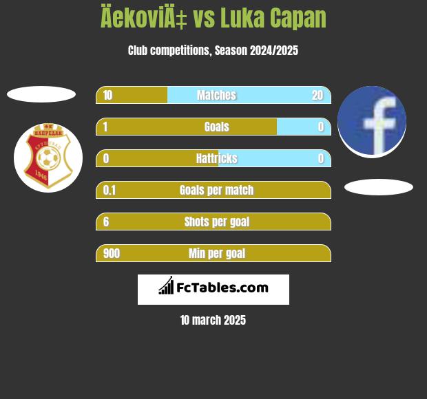 ÄekoviÄ‡ vs Luka Capan h2h player stats