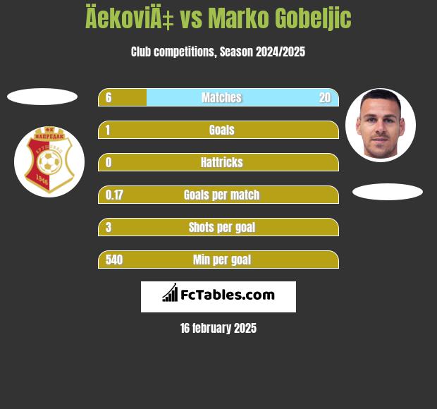 ÄekoviÄ‡ vs Marko Gobeljic h2h player stats