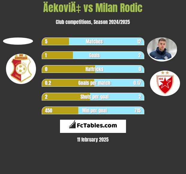 ÄekoviÄ‡ vs Milan Rodić h2h player stats