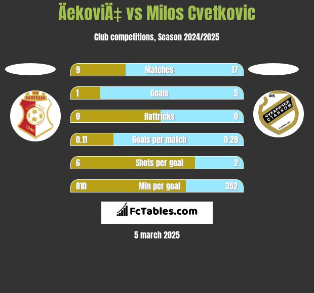 ÄekoviÄ‡ vs Milos Cvetkovic h2h player stats