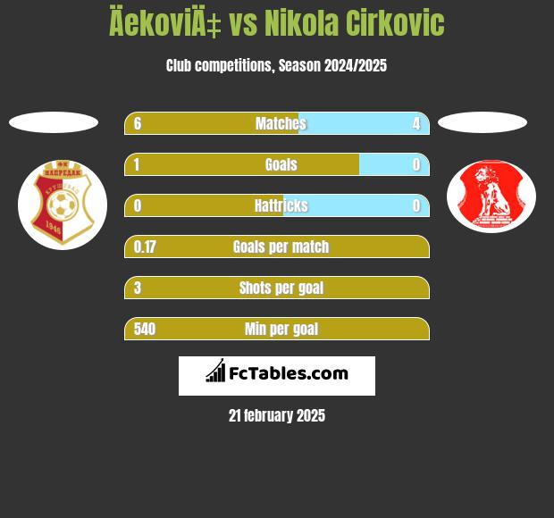 ÄekoviÄ‡ vs Nikola Cirkovic h2h player stats