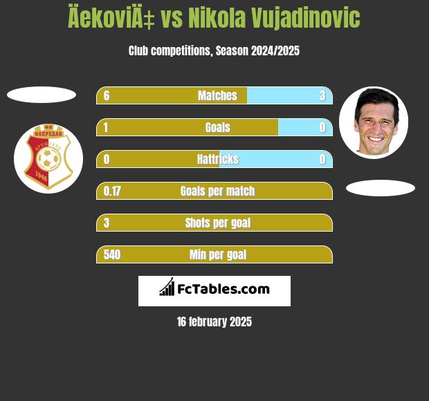 ÄekoviÄ‡ vs Nikola Vujadinovic h2h player stats