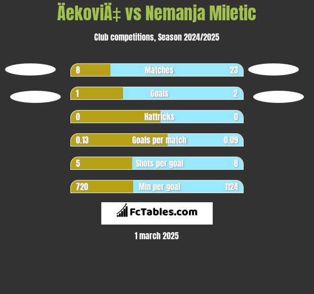 ÄekoviÄ‡ vs Nemanja Miletic h2h player stats