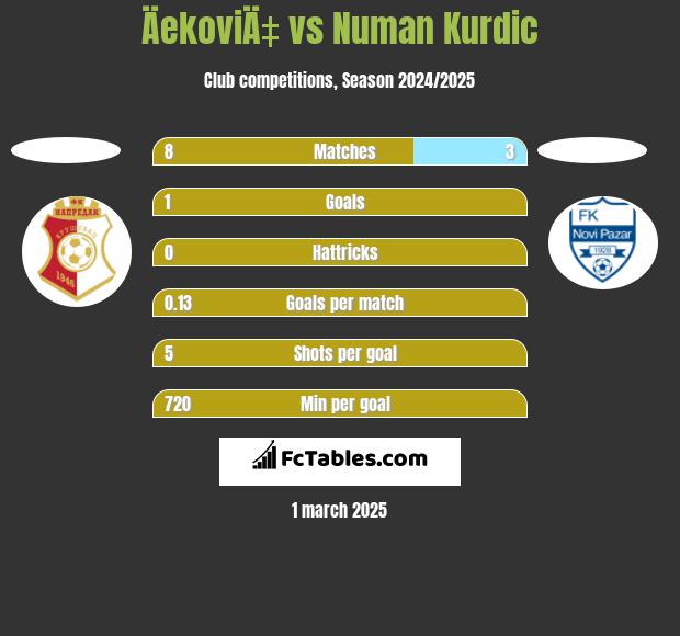 ÄekoviÄ‡ vs Numan Kurdic h2h player stats