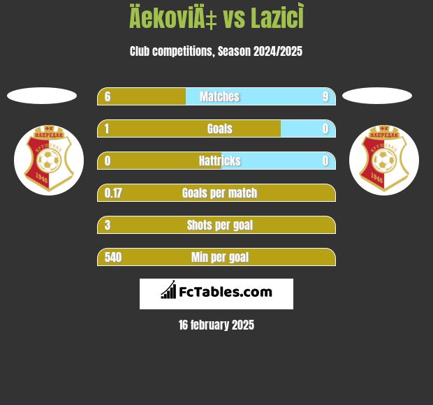 ÄekoviÄ‡ vs LazicÌ h2h player stats