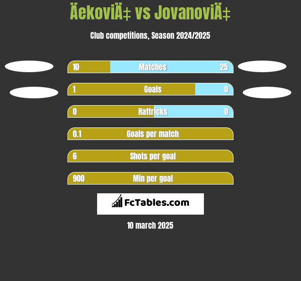 ÄekoviÄ‡ vs JovanoviÄ‡ h2h player stats