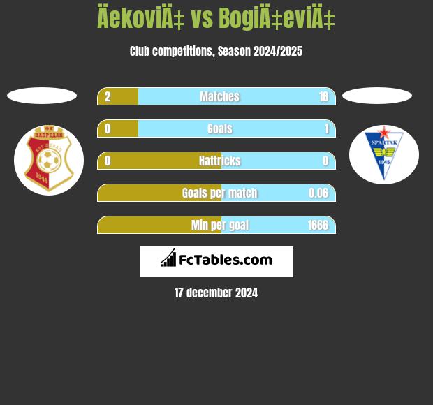 ÄekoviÄ‡ vs BogiÄ‡eviÄ‡ h2h player stats