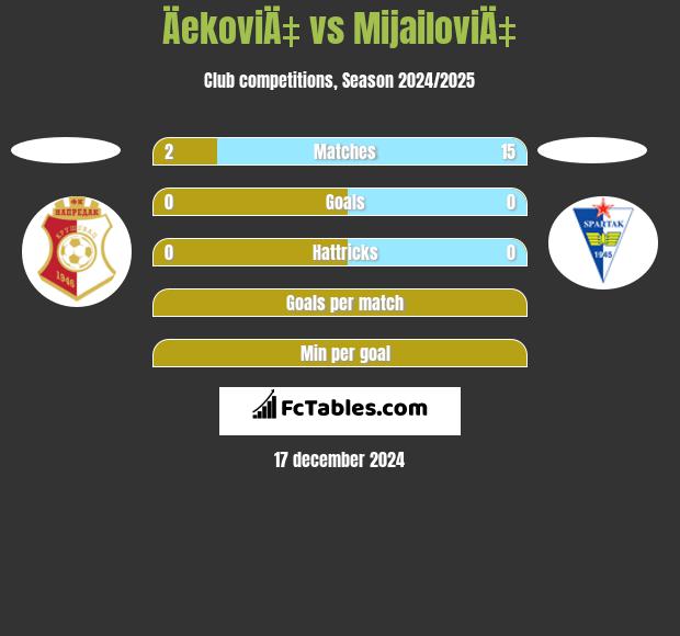 ÄekoviÄ‡ vs MijailoviÄ‡ h2h player stats