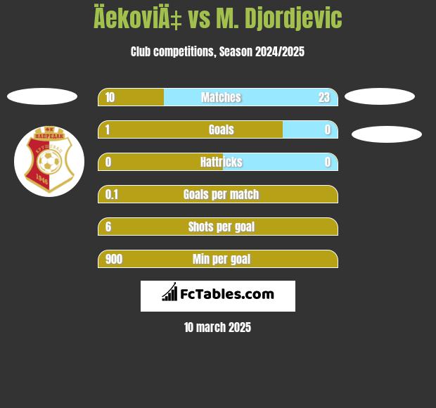 ÄekoviÄ‡ vs M. Djordjevic h2h player stats