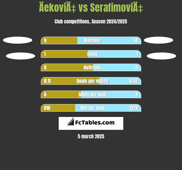 ÄekoviÄ‡ vs SerafimoviÄ‡ h2h player stats