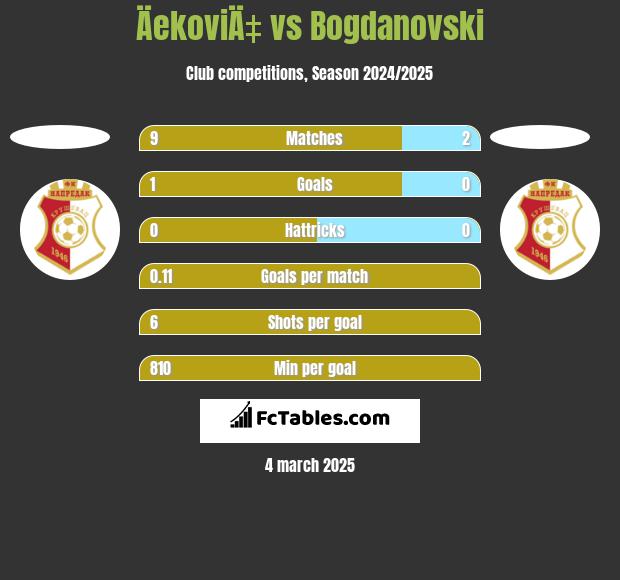 ÄekoviÄ‡ vs Bogdanovski h2h player stats