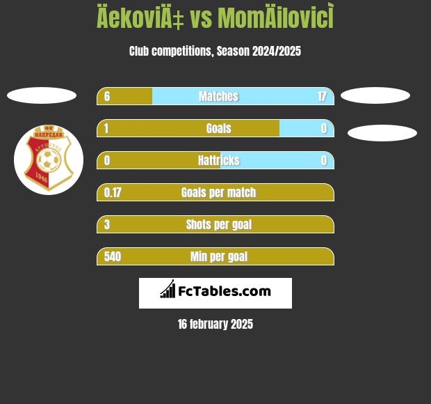 ÄekoviÄ‡ vs MomÄilovicÌ h2h player stats