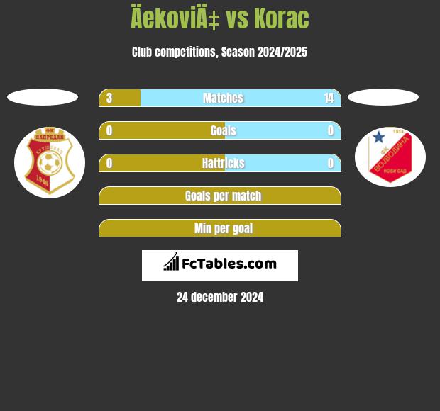 ÄekoviÄ‡ vs Korac h2h player stats