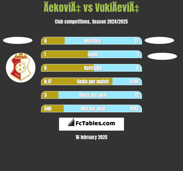 ÄekoviÄ‡ vs VukiÄeviÄ‡ h2h player stats