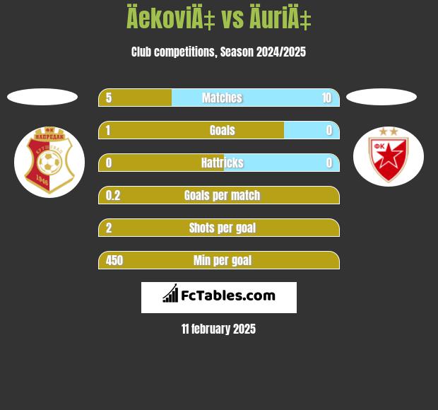 ÄekoviÄ‡ vs ÄuriÄ‡ h2h player stats