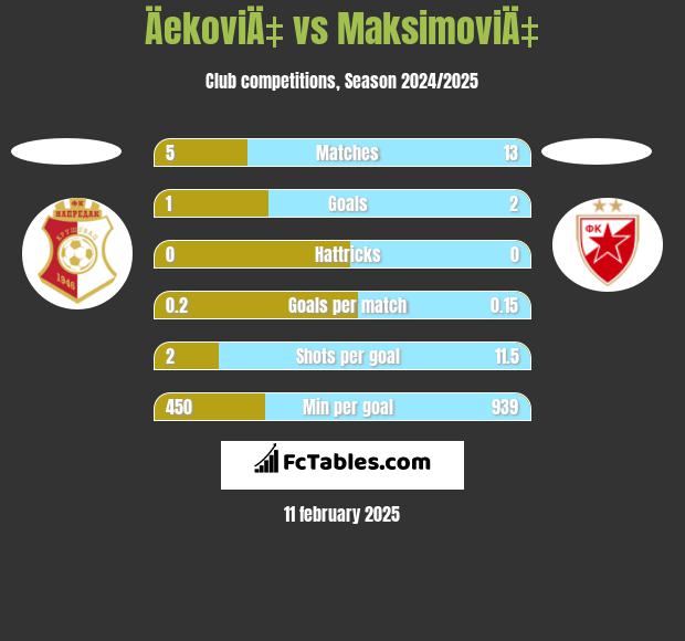 ÄekoviÄ‡ vs MaksimoviÄ‡ h2h player stats