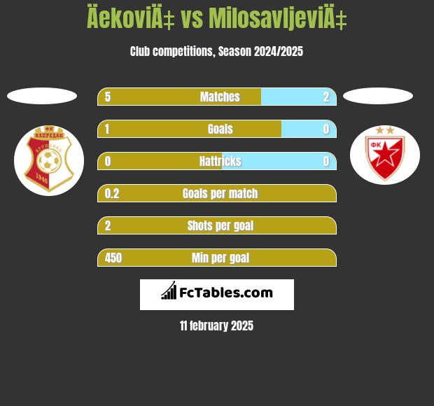 ÄekoviÄ‡ vs MilosavljeviÄ‡ h2h player stats