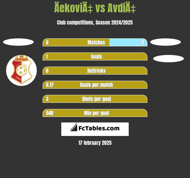 ÄekoviÄ‡ vs AvdiÄ‡ h2h player stats