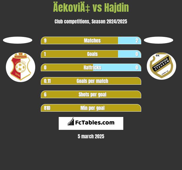 ÄekoviÄ‡ vs Hajdin h2h player stats