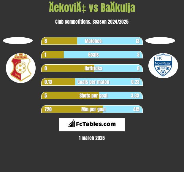 ÄekoviÄ‡ vs BaÄkulja h2h player stats