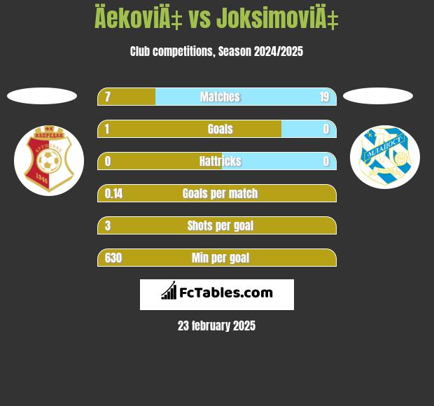 ÄekoviÄ‡ vs JoksimoviÄ‡ h2h player stats