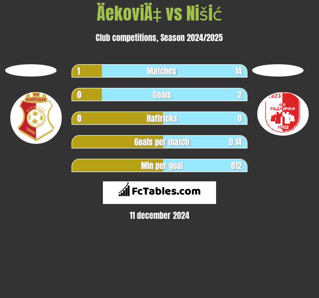 ÄekoviÄ‡ vs Nišić h2h player stats