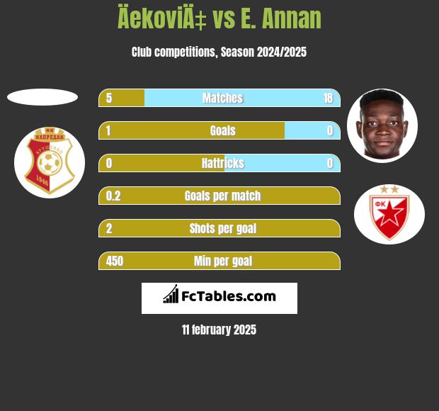 ÄekoviÄ‡ vs E. Annan h2h player stats