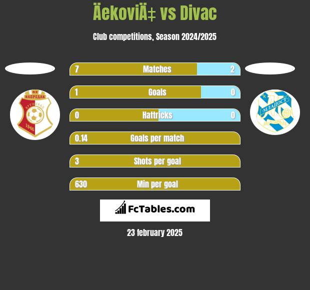 ÄekoviÄ‡ vs Divac h2h player stats