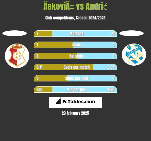 ÄekoviÄ‡ vs Andrić h2h player stats