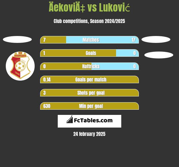 ÄekoviÄ‡ vs Luković h2h player stats