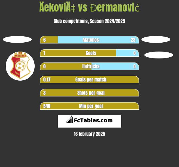 ÄekoviÄ‡ vs Đermanović h2h player stats