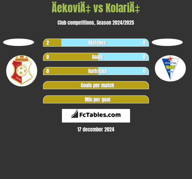 ÄekoviÄ‡ vs KolariÄ‡ h2h player stats