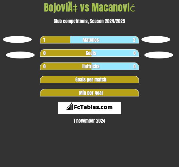 BojoviÄ‡ vs Macanović h2h player stats