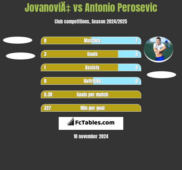 JovanoviÄ‡ vs Antonio Perosevic h2h player stats