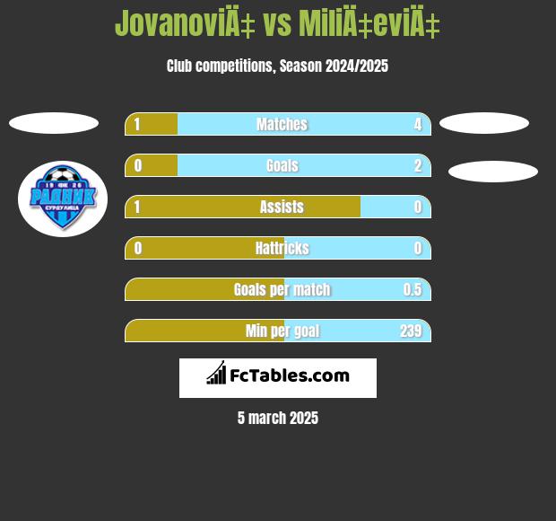 JovanoviÄ‡ vs MiliÄ‡eviÄ‡ h2h player stats