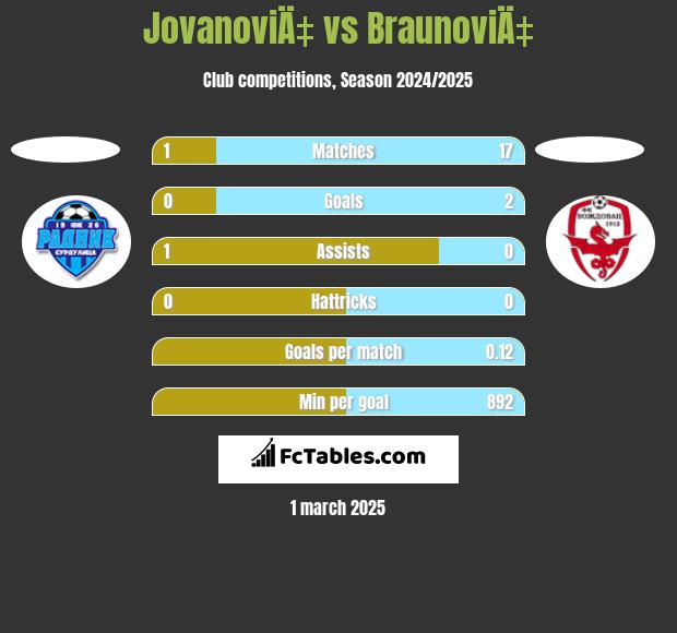 JovanoviÄ‡ vs BraunoviÄ‡ h2h player stats