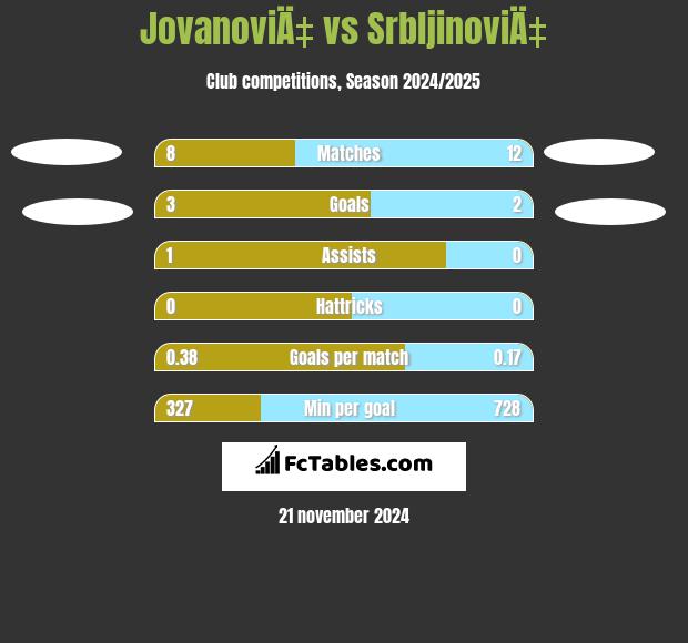 JovanoviÄ‡ vs SrbljinoviÄ‡ h2h player stats